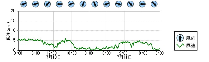 風向風速　時系列グラフ