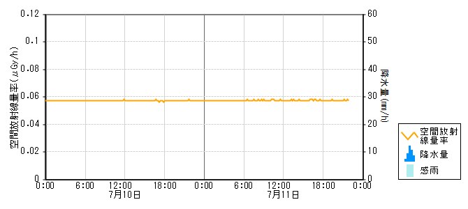 環境放射線データ　時系列グラフ 五里峠局