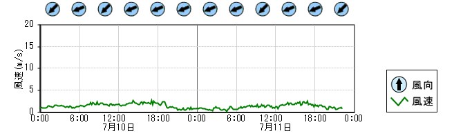 風向風速　時系列グラフ
