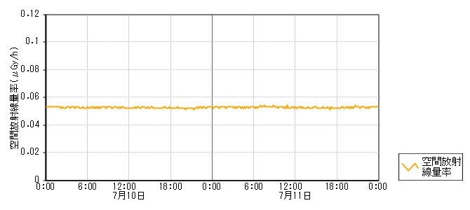 環境放射線データ　時系列グラフ ｵﾌｻｲﾄｾﾝﾀｰ局