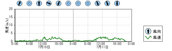 風向風速　時系列グラフ