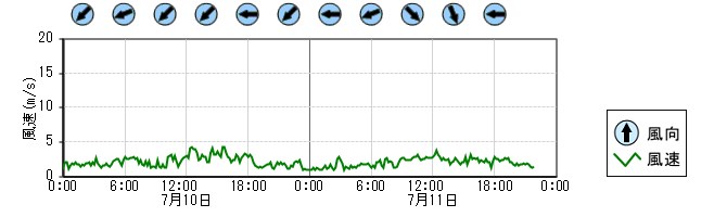 風向風速　時系列グラフ