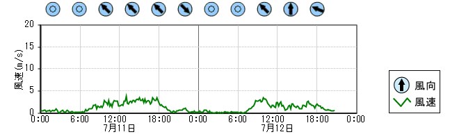 風向風速　時系列グラフ