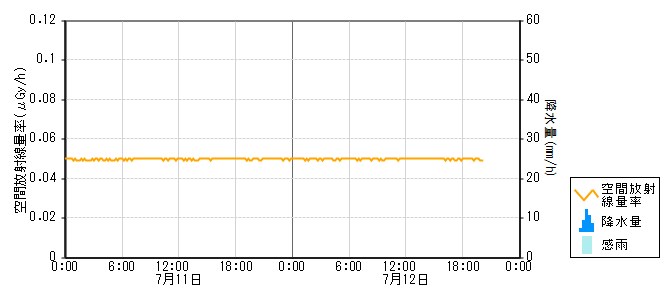 環境放射線データ　時系列グラフ 風無局