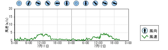 風向風速　時系列グラフ