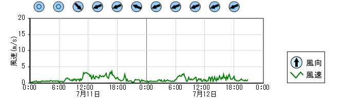 風向風速　時系列グラフ