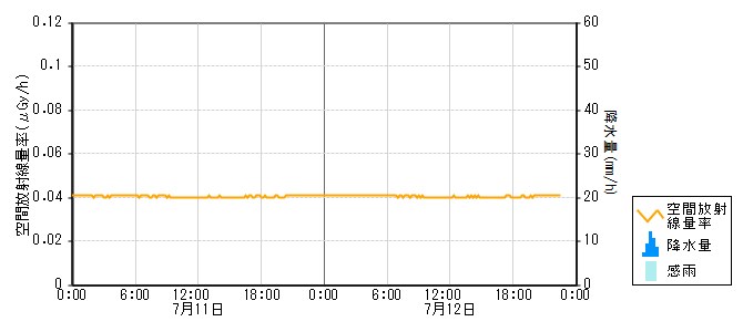 環境放射線データ　時系列グラフ 西岸局