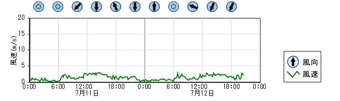 風向風速　時系列グラフ