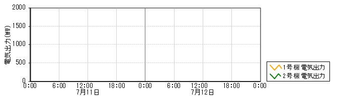 原子力発電所モニタ　グラフ(電気出力)