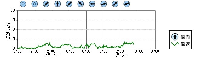 風向風速　時系列グラフ