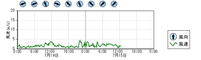 風向風速　時系列グラフ