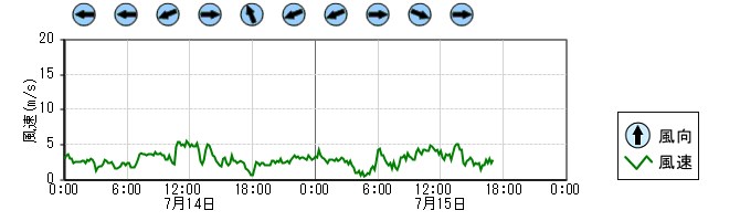 風向風速　時系列グラフ