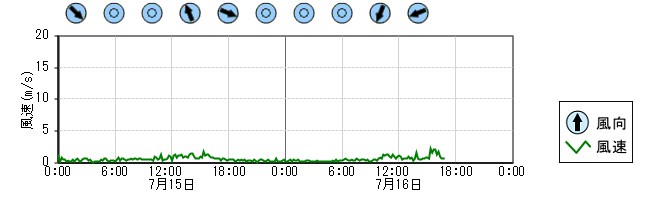 風向風速　時系列グラフ