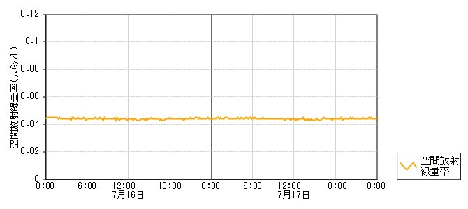 環境放射線データ　時系列グラフ 深江局