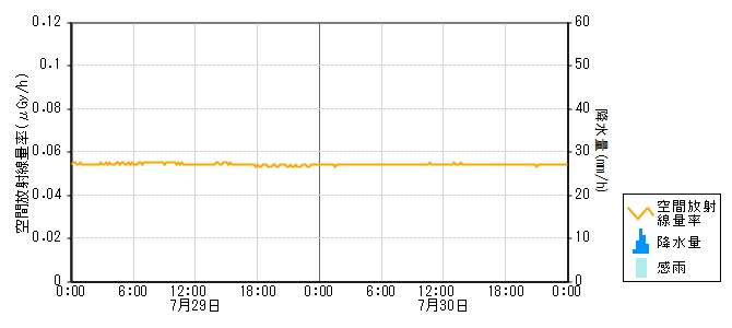 環境放射線データ　時系列グラフ 志賀局