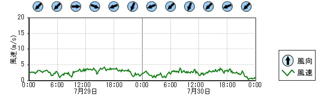 風向風速　時系列グラフ