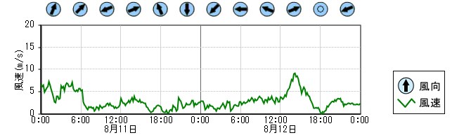 風向風速　時系列グラフ