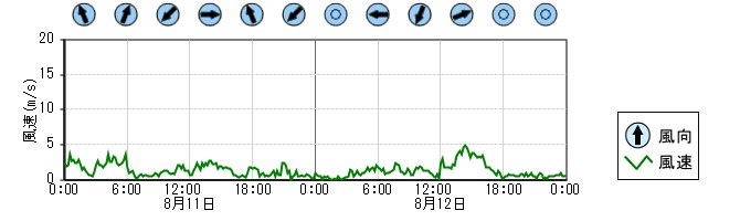 風向風速　時系列グラフ