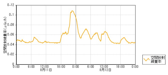 環境放射線データ　時系列グラフ 袖ケ江局