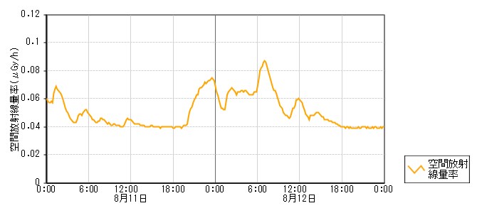 環境放射線データ　時系列グラフ 浦上局