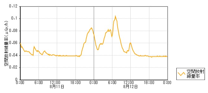 環境放射線データ　時系列グラフ 剱地局