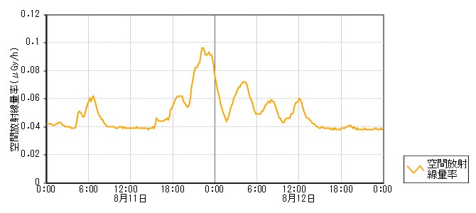 環境放射線データ　時系列グラフ 長沢局