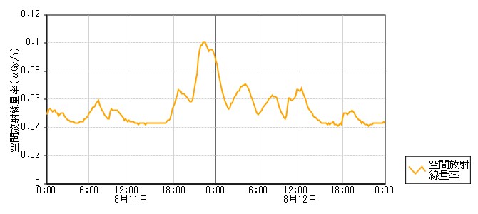 環境放射線データ　時系列グラフ 瀬戸局