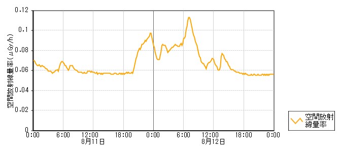 環境放射線データ　時系列グラフ 黒島局