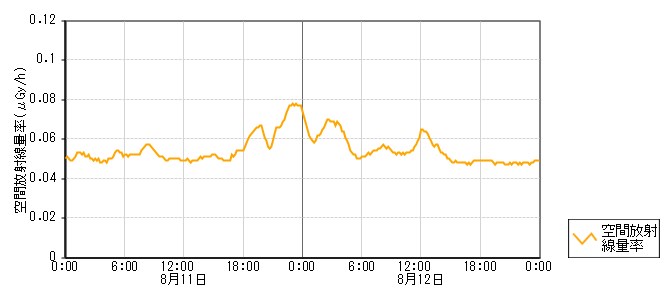 環境放射線データ　時系列グラフ 北川尻局