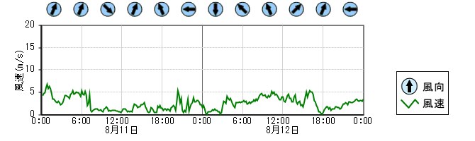 風向風速　時系列グラフ