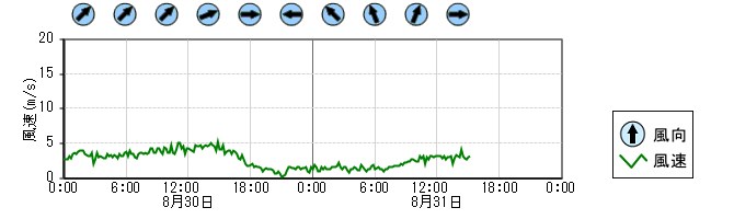 風向風速　時系列グラフ