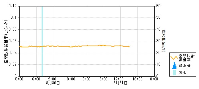環境放射線データ　時系列グラフ 赤住局