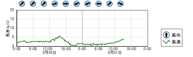 風向風速　時系列グラフ