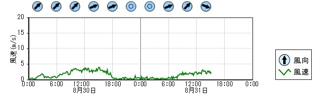 風向風速　時系列グラフ
