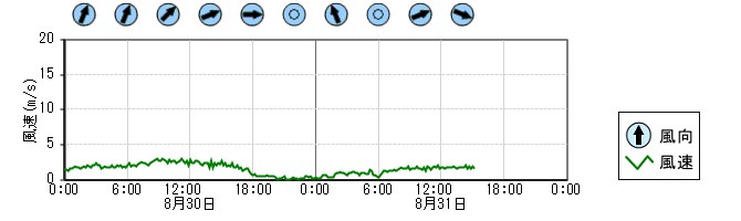 風向風速　時系列グラフ