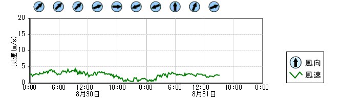 風向風速　時系列グラフ