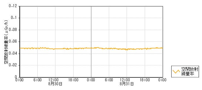 環境放射線データ　時系列グラフ 小松局
