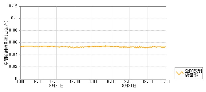 環境放射線データ　時系列グラフ ｵﾌｻｲﾄｾﾝﾀｰ局