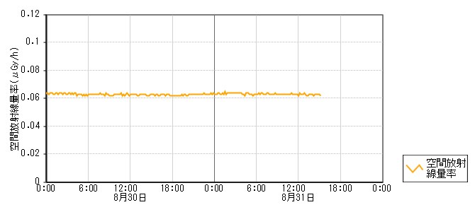 環境放射線データ　時系列グラフ 四柳局