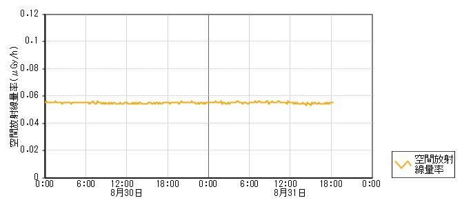 環境放射線データ　時系列グラフ 庵町局