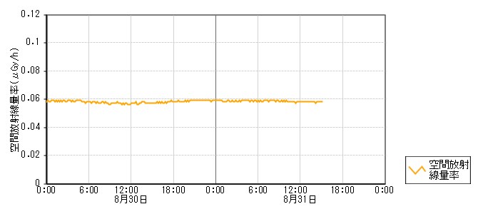 環境放射線データ　時系列グラフ 黒島局