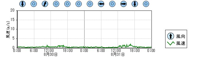風向風速　時系列グラフ