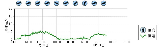 風向風速　時系列グラフ