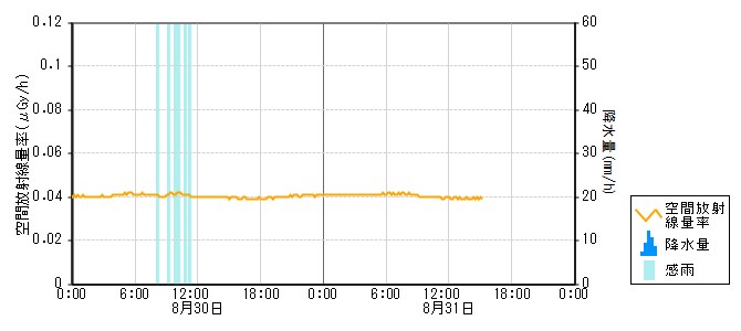 環境放射線データ　時系列グラフ 西岸局
