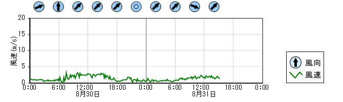 風向風速　時系列グラフ