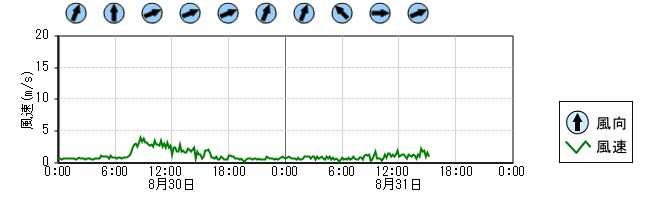 風向風速　時系列グラフ