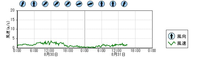 風向風速　時系列グラフ