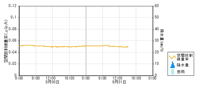 環境放射線データ　時系列グラフ 東湊局