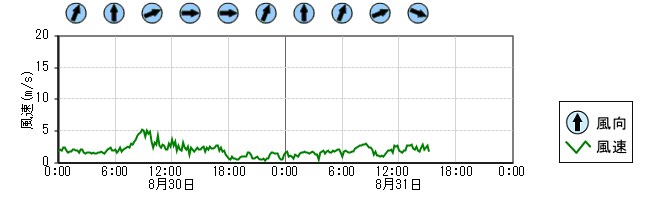 風向風速　時系列グラフ