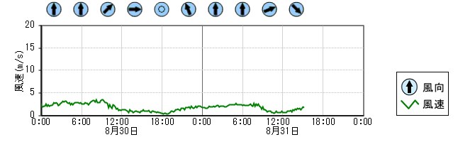 風向風速　時系列グラフ